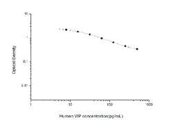 Novus Biologicals&trade;&nbsp;Human VIP ELISA Kit (Colorimetric)